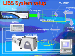 LIBS 激光誘導解析光譜系統